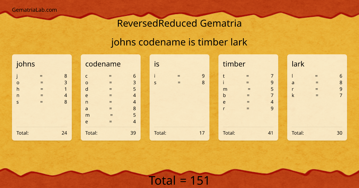 johns codename is timber lark in reversedReduced Gematria